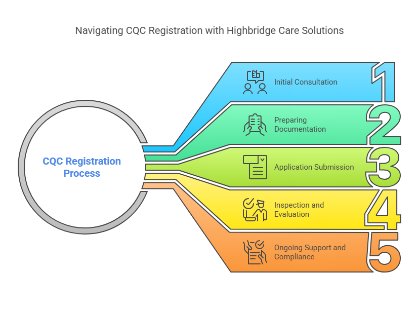 CQC Registration Process Steps CQC Registration process image.