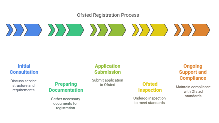 A flowchart outlining the steps involved in the Ofsted registration process, from initial consultation to ongoing support and compliance.